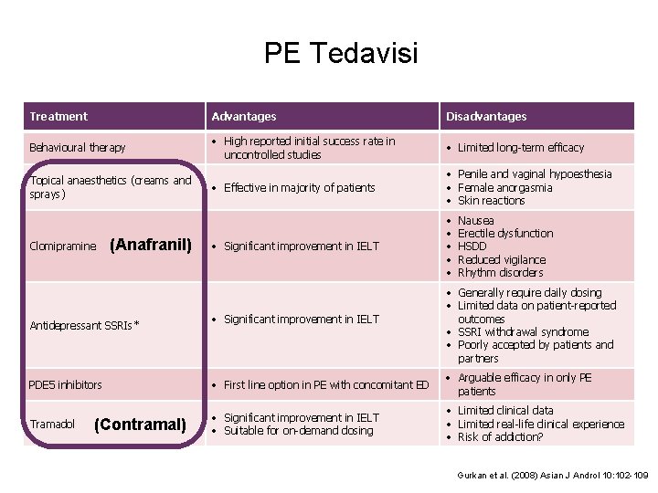 PE Tedavisi Treatment Advantages Disadvantages Behavioural therapy • High reported initial success rate in