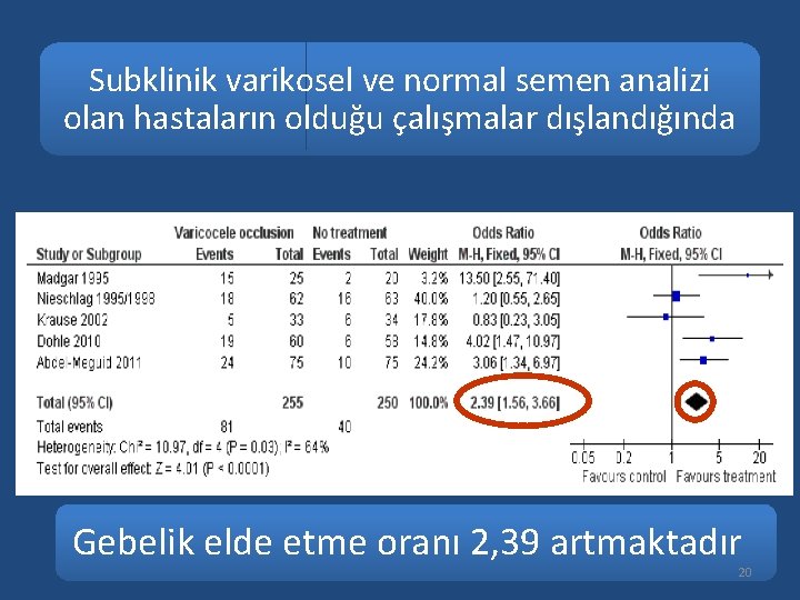 Subklinik varikosel ve normal semen analizi olan hastaların olduğu çalışmalar dışlandığında Gebelik elde etme