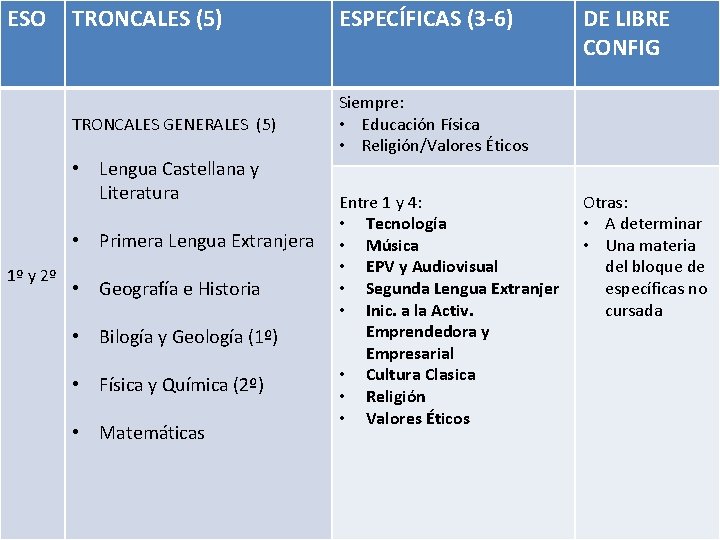 ESO TRONCALES (5) ESPECÍFICAS (3 -6) TRONCALES GENERALES (5) Siempre: • Educación Física •