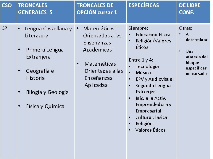 ESO TRONCALES GENERALES 5 3º • Lengua Castellana y • Matemáticas Literatura • Primera