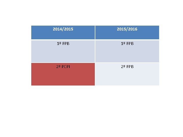 2014/2015/2016 1º FPB 2º PCPI 2º FPB 