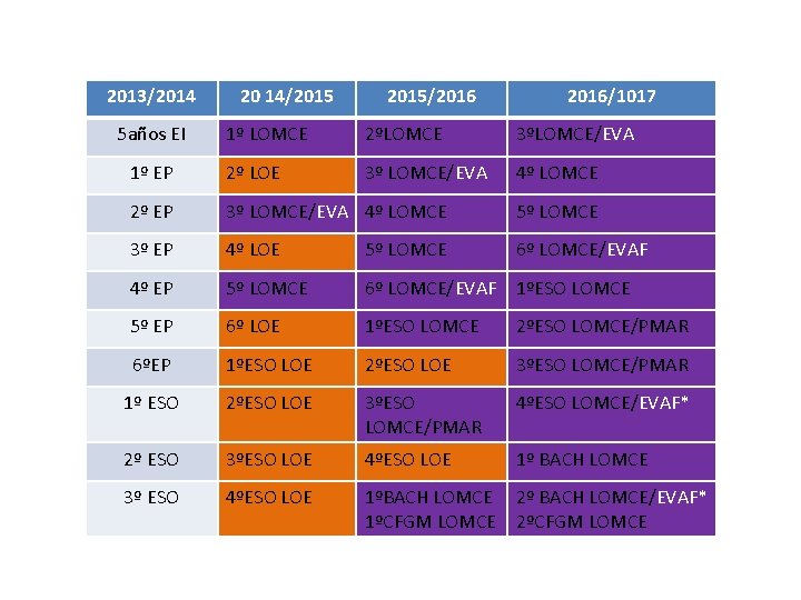 2013/2014 5 años EI 20 14/2015/2016/1017 1º LOMCE 2ºLOMCE 3ºLOMCE/EVA 1º EP 2º LOE