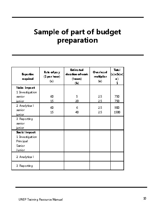 Sample of part of budget preparation Expertise required Ra te of pay ($ per