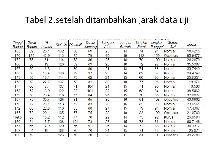 Tabel 2. setelah ditambahkan jarak data uji 