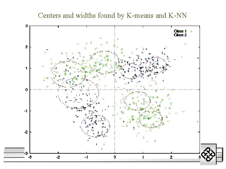 Centers and widths found by K-means and K-NN 11/22/2020 RBF Networks M. W. Mak