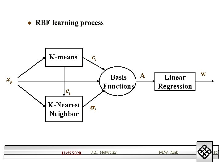 l RBF learning process K-means ci A Basis Functions xp ci K-Nearest Neighbor 11/22/2020