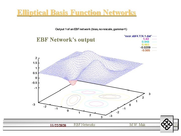 Elliptical Basis Function Networks EBF Network’s output 11/22/2020 RBF Networks M. W. Mak 23