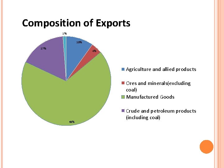 Composition of Exports 1% 10% 17% 4% Agriculture and allied products Ores and minerals(excluding