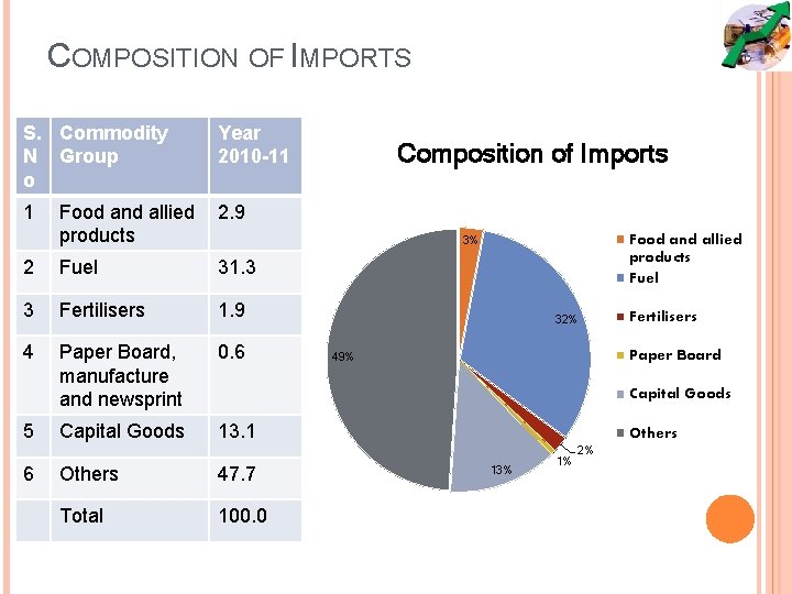COMPOSITION OF IMPORTS S. Commodity N Group o 1 Year 2010 -11 Food and