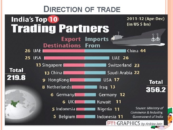 DIRECTION OF TRADE 