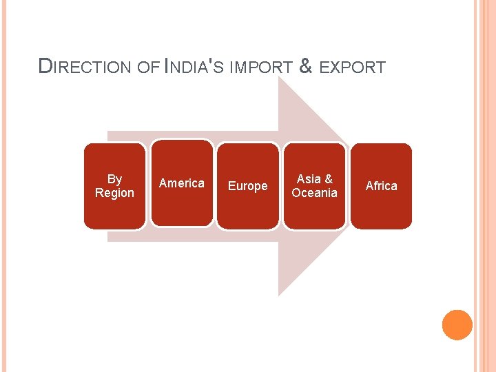 DIRECTION OF INDIA'S IMPORT & EXPORT By Region America Europe Asia & Oceania Africa