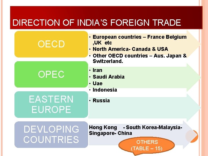 DIRECTION OF INDIA’S FOREIGN TRADE OECD OPEC EASTERN EUROPE DEVLOPING COUNTRIES • European countries