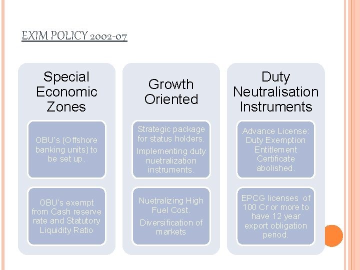 EXIM POLICY 2002 -07 Special Economic Zones Growth Oriented Duty Neutralisation Instruments OBU’s (Offshore