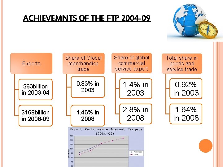 ACHIEVEMNTS OF THE FTP 2004 -09 Exports Share of Global merchandise trade Share of