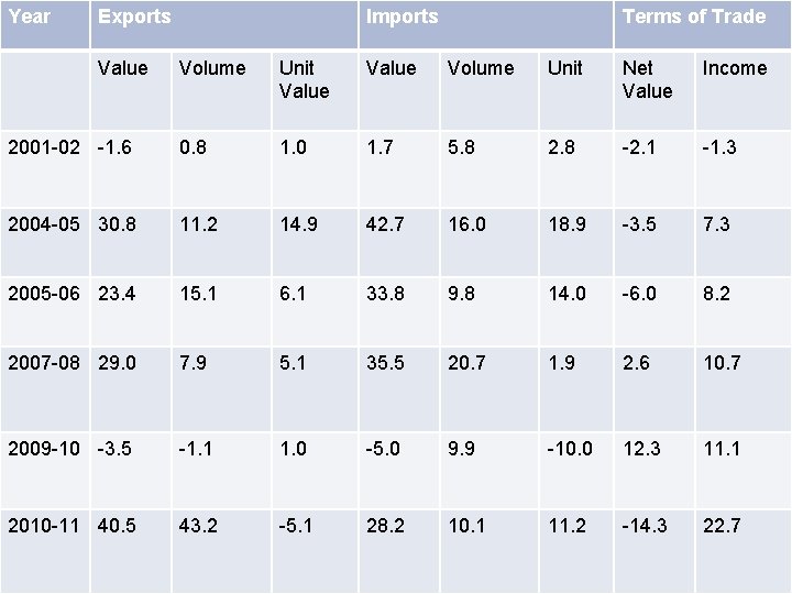 Year Exports Value Imports Terms of Trade Volume Unit Value Volume Unit Net Value