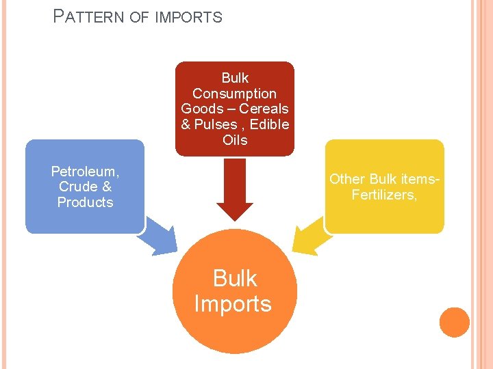 PATTERN OF IMPORTS Bulk Consumption Goods – Cereals & Pulses , Edible Oils Petroleum,