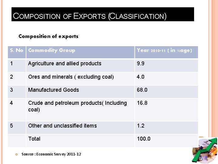 COMPOSITION OF EXPORTS (CLASSIFICATION) Composition of exports S. No Commodity Group Year 2010 -11