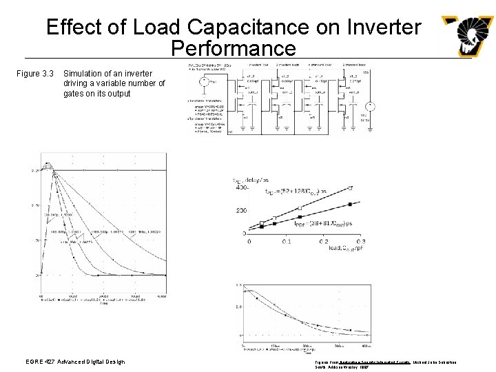 Effect of Load Capacitance on Inverter Performance Figure 3. 3 Simulation of an inverter Effect of Load Capacitance on Inverter Performance Figure 3. 3 Simulation of an inverter