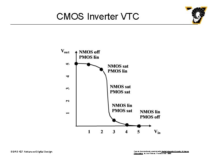 CMOS Inverter VTC EGRE 427 Advanced Digital Design Figures from material provided with Digital. CMOS Inverter VTC EGRE 427 Advanced Digital Design Figures from material provided with Digital.