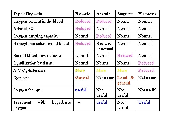 Type of hypoxia Hypoxic Anemic Stagnant Histotoxic Oxygen content in the blood Reduced Normal