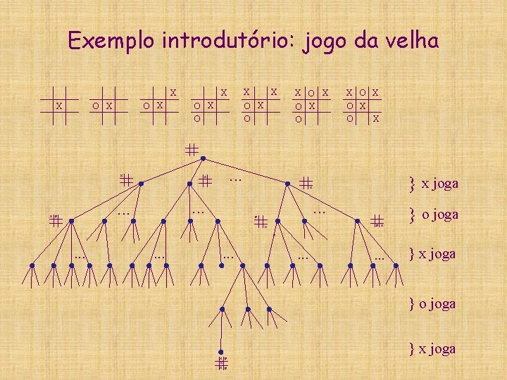 Exemplo introdutório: jogo da velha X X O X x X O O X