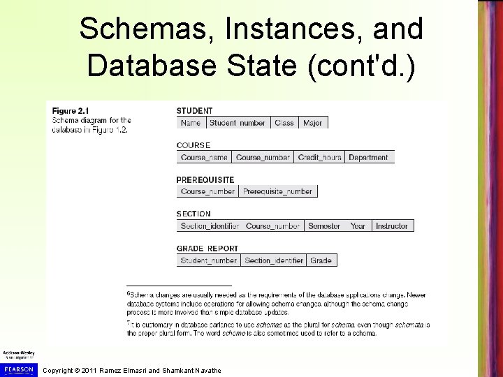 Schemas, Instances, and Database State (cont'd. ) Copyright © 2011 Ramez Elmasri and Shamkant