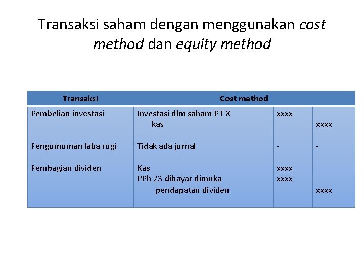 Transaksi saham dengan menggunakan cost method dan equity method Transaksi Cost method Pembelian investasi