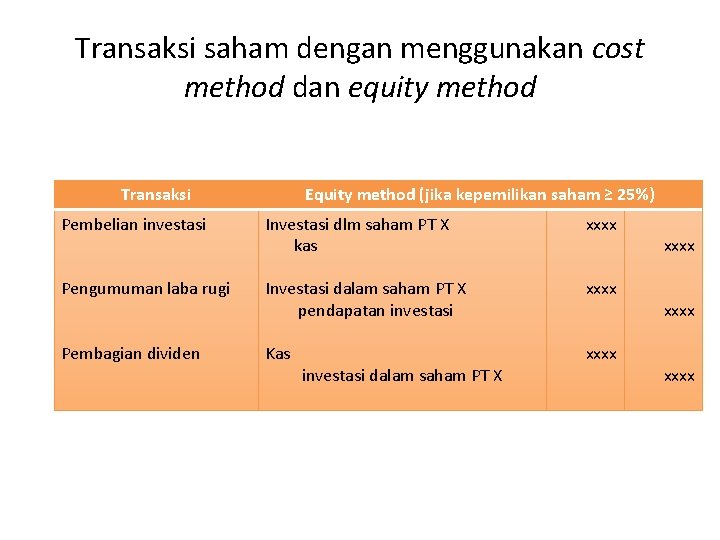 Transaksi saham dengan menggunakan cost method dan equity method Transaksi Equity method (jika kepemilikan