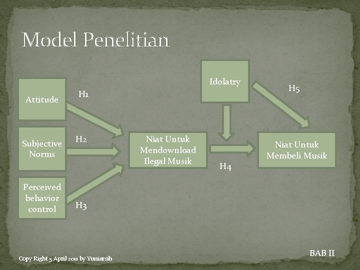 Model Penelitian Idolatry Attitude Subjective Norms Perceived behavior control H 1 H 2 Niat