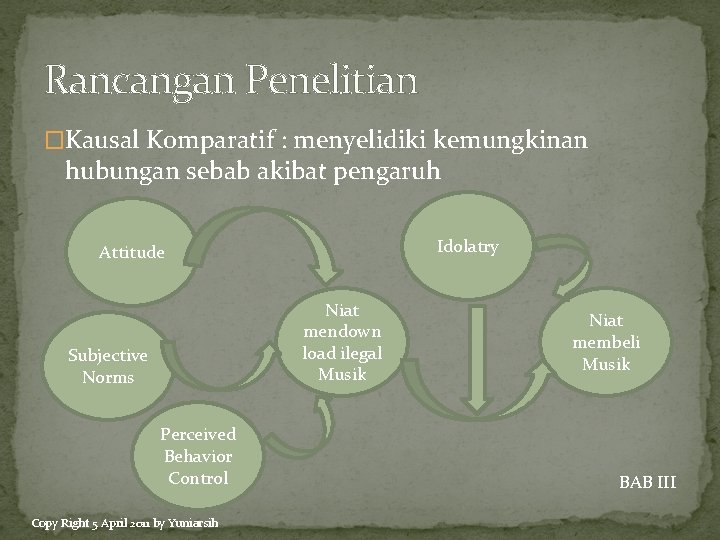 Rancangan Penelitian �Kausal Komparatif : menyelidiki kemungkinan hubungan sebab akibat pengaruh Idolatry Attitude Niat