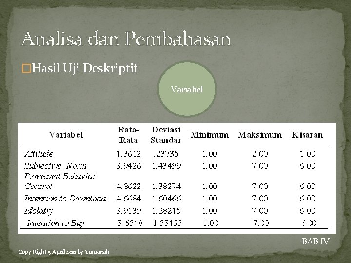 Analisa dan Pembahasan �Hasil Uji Deskriptif Variabel BAB IV Copy Right 5 April 2011