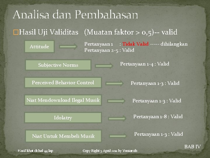 Analisa dan Pembahasan �Hasil Uji Validitas (Muatan faktor > 0, 5)-- valid Pertanyaan 1