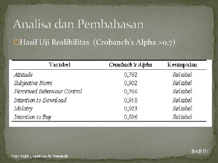 Analisa dan Pembahasan �Hasil Uji Realibilitas (Crobanch’s Alpha >0, 7) Copy Right 5 April