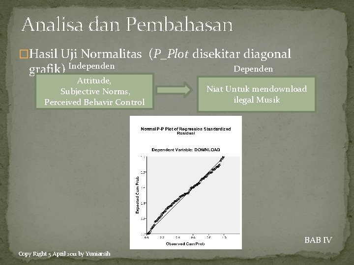 Analisa dan Pembahasan �Hasil Uji Normalitas (P_Plot disekitar diagonal grafik) Independen Attitude, Subjective Norms,