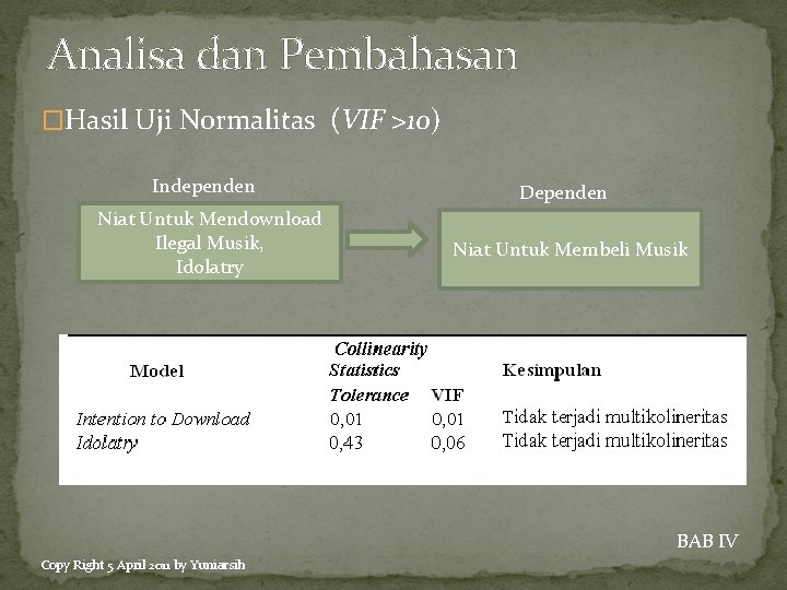 Analisa dan Pembahasan �Hasil Uji Normalitas (VIF >10) Independen Niat Untuk Mendownload Ilegal Musik,