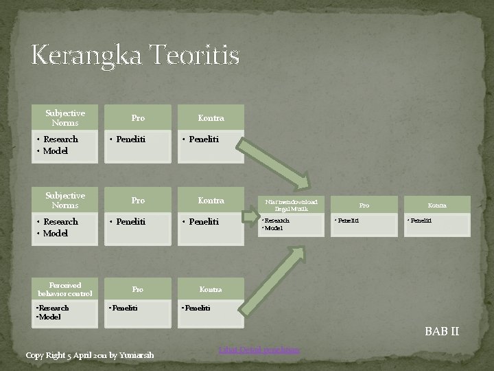 Kerangka Teoritis Subjective Norms • Research • Model Perceived behavior control • Research •