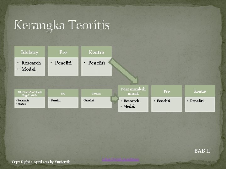 Kerangka Teoritis Idolatry • Research • Model Pro • Peneliti Niat mendownload ilegal musik