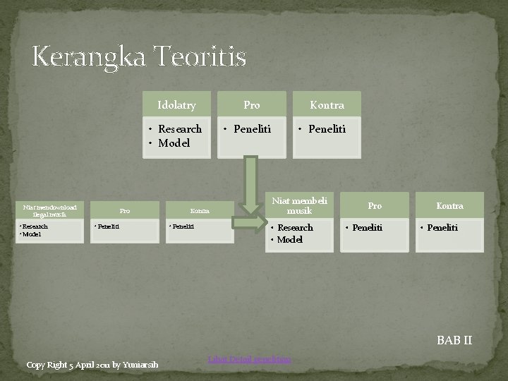 Kerangka Teoritis Idolatry Pro • Research • Model Niat mendownload ilegal musik • Research