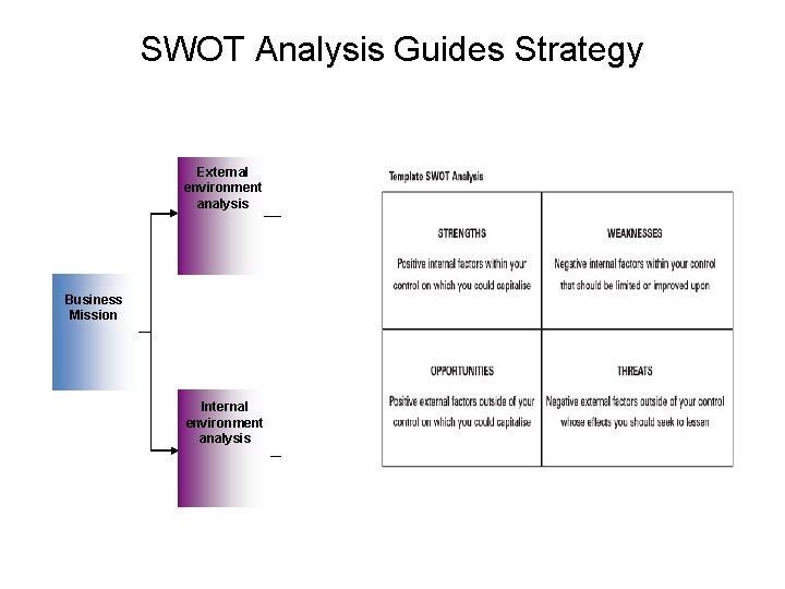 SWOT Analysis Guides Strategy External environment analysis Business Mission Internal environment analysis 