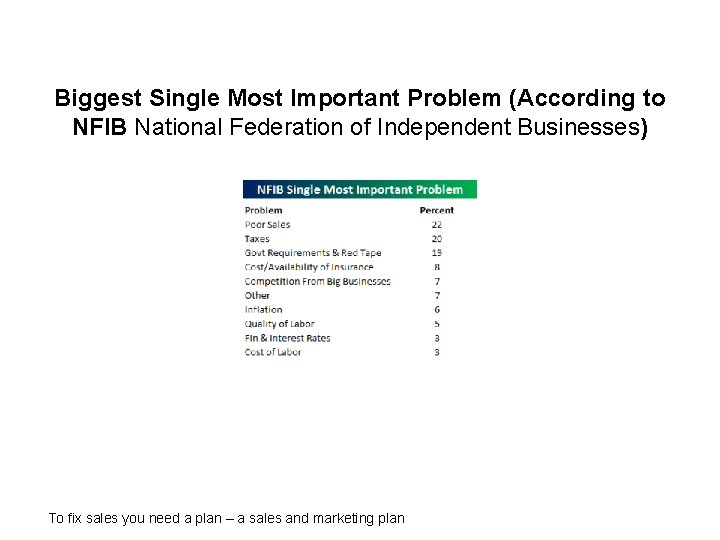 Biggest Single Most Important Problem (According to NFIB National Federation of Independent Businesses)