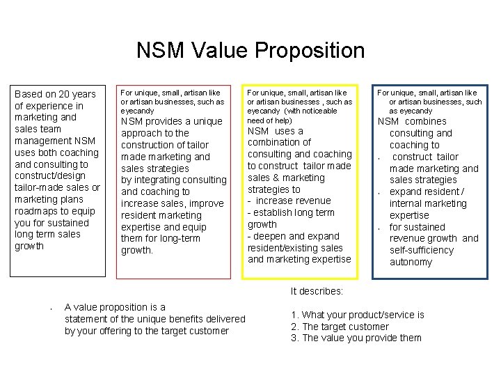 NSM Value Proposition Based on 20 years of experience in marketing and sales team