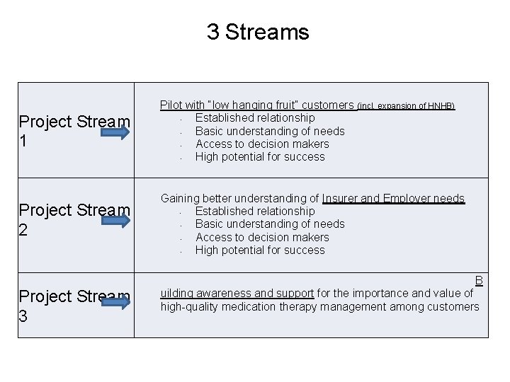  3 Streams Project Stream 1 Pilot with “low hanging fruit” customers (incl. expansion