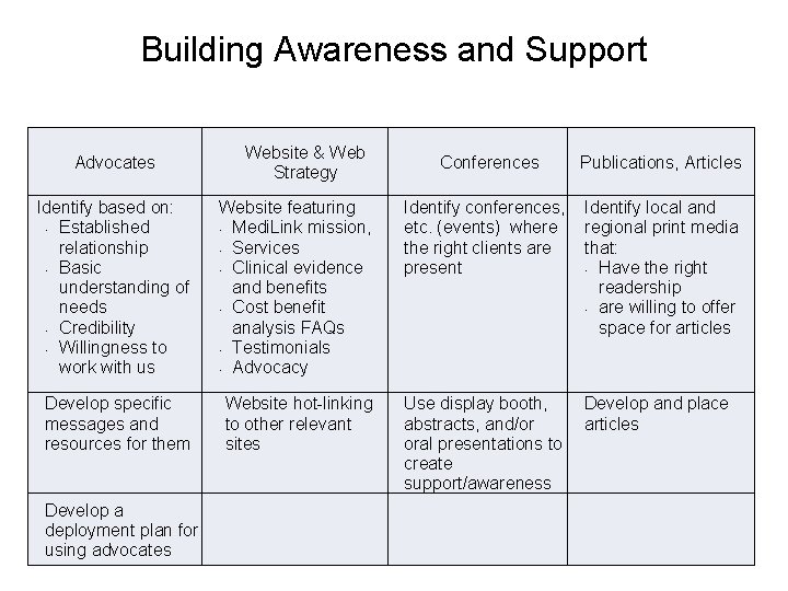 Building Awareness and Support Advocates Website & Web Strategy Conferences Publications, Articles Identify based