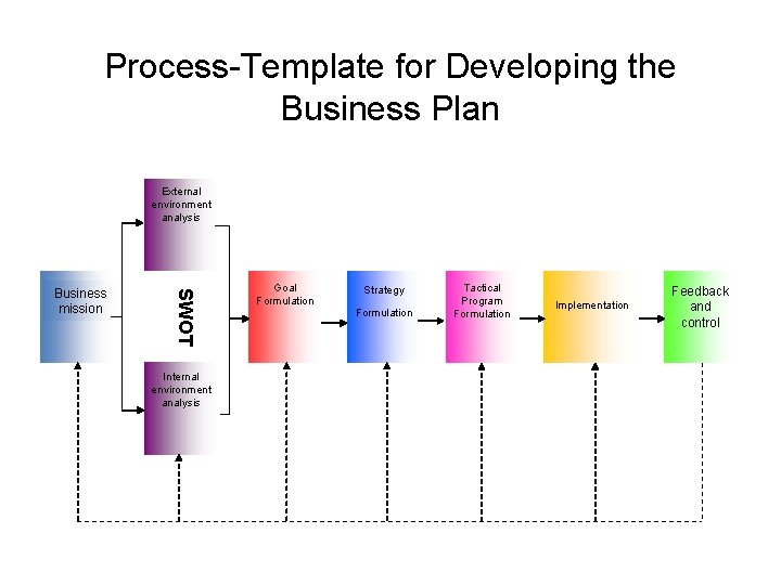 Process-Template for Developing the Business Plan External environment analysis SWOT Business mission Internal environment