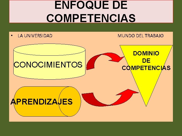 ENFOQUE DE COMPETENCIAS • LA UNIVERSIDAD CONOCIMIENTOS APRENDIZAJES MUNDO DEL TRABAJO DOMINIO DE COMPETENCIAS