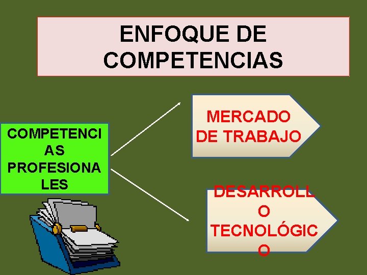 ENFOQUE DE COMPETENCIAS COMPETENCI AS PROFESIONA LES MERCADO DE TRABAJO DESARROLL O TECNOLÓGIC O