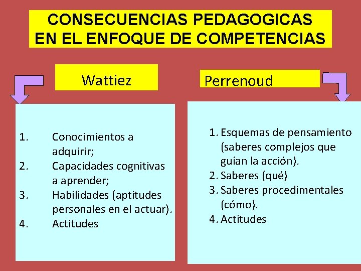 CONSECUENCIAS PEDAGOGICAS EN EL ENFOQUE DE COMPETENCIAS Wattiez 1. 2. 3. 4. Conocimientos a