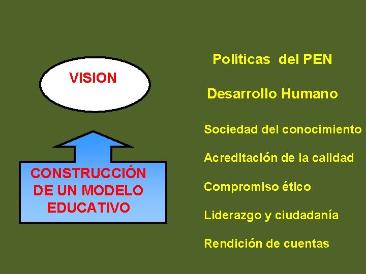 Políticas del PEN VISION Desarrollo Humano Sociedad del conocimiento Acreditación de la calidad CONSTRUCCIÓN