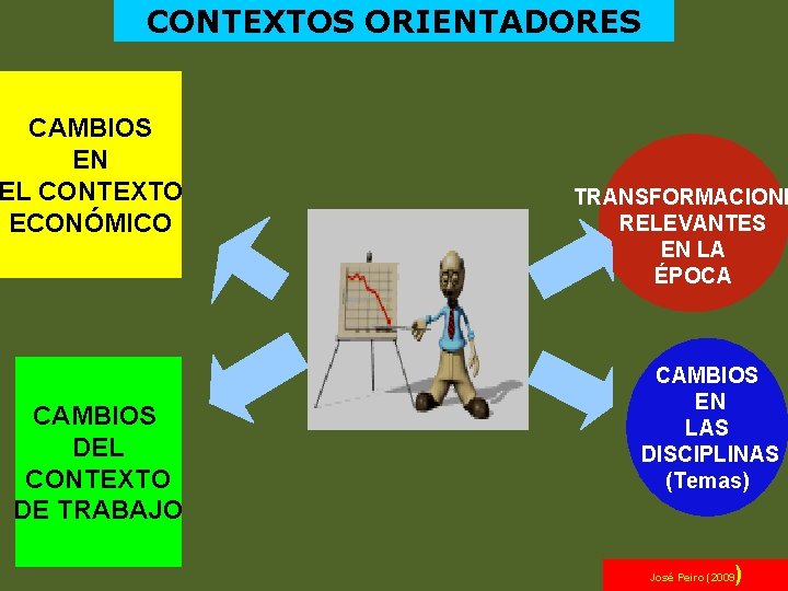 CONTEXTOS ORIENTADORES CAMBIOS EN EL CONTEXTO ECONÓMICO CAMBIOS DEL CONTEXTO DE TRABAJO TRANSFORMACIONE RELEVANTES