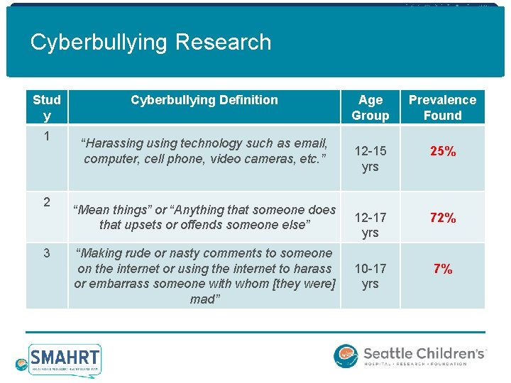 Cyberbullying Research Stud y 1 2 3 Cyberbullying Definition “Harassing using technology such as